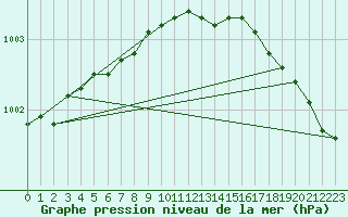 Courbe de la pression atmosphrique pour Ylistaro Pelma