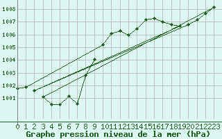 Courbe de la pression atmosphrique pour Cap Corse (2B)