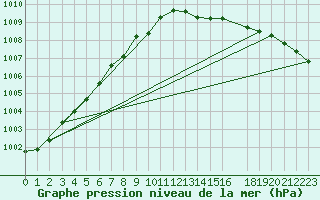 Courbe de la pression atmosphrique pour Gros-Rderching (57)