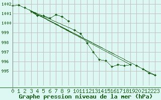 Courbe de la pression atmosphrique pour Artern