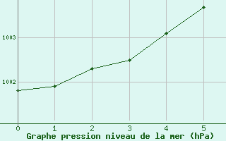 Courbe de la pression atmosphrique pour Nyhamn