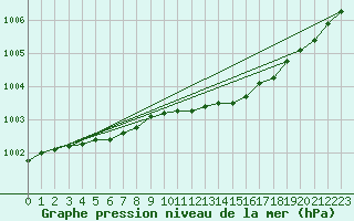 Courbe de la pression atmosphrique pour Buholmrasa Fyr