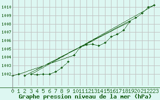 Courbe de la pression atmosphrique pour Gurande (44)