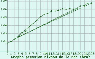 Courbe de la pression atmosphrique pour Strommingsbadan