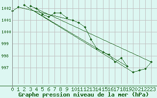 Courbe de la pression atmosphrique pour Hoherodskopf-Vogelsberg