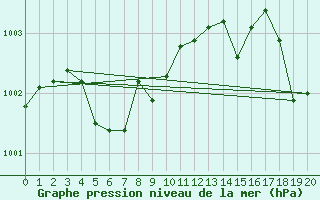 Courbe de la pression atmosphrique pour Pusan