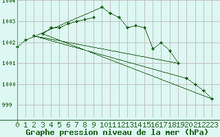 Courbe de la pression atmosphrique pour Horsens/Bygholm