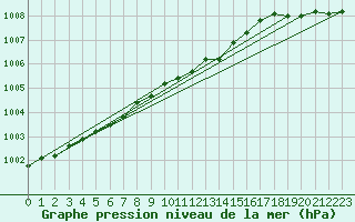 Courbe de la pression atmosphrique pour Pakri