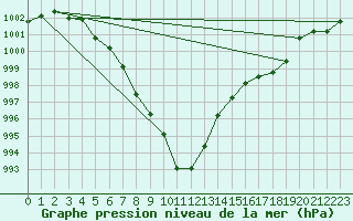 Courbe de la pression atmosphrique pour Bingley