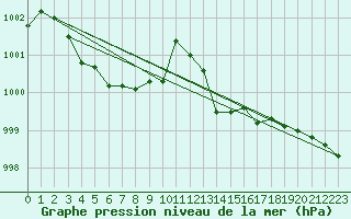Courbe de la pression atmosphrique pour Ile Rousse (2B)