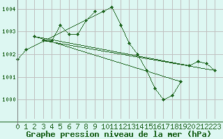 Courbe de la pression atmosphrique pour Isle-sur-la-Sorgue (84)