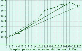 Courbe de la pression atmosphrique pour Orly (91)