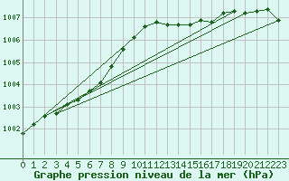 Courbe de la pression atmosphrique pour Landser (68)