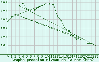 Courbe de la pression atmosphrique pour Chteaudun (28)