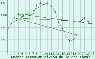 Courbe de la pression atmosphrique pour Marignane (13)