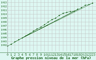 Courbe de la pression atmosphrique pour Fokstua Ii