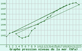 Courbe de la pression atmosphrique pour Salla Naruska