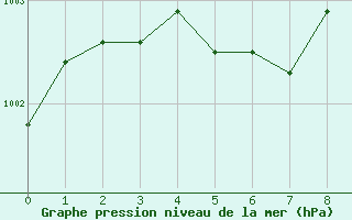 Courbe de la pression atmosphrique pour Cap D