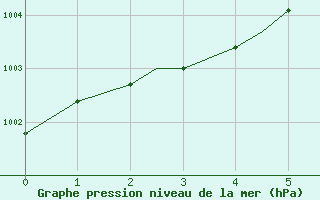 Courbe de la pression atmosphrique pour Kodiak, Kodiak Airport