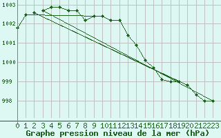 Courbe de la pression atmosphrique pour Saint-Nazaire (44)