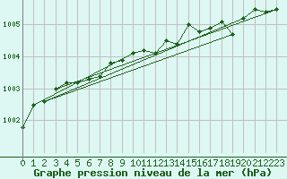 Courbe de la pression atmosphrique pour Kittila Laukukero