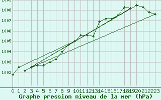 Courbe de la pression atmosphrique pour Arjeplog