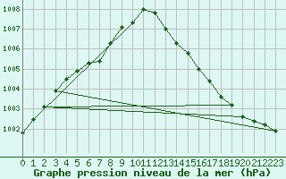 Courbe de la pression atmosphrique pour Dinard (35)