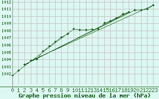 Courbe de la pression atmosphrique pour Waibstadt