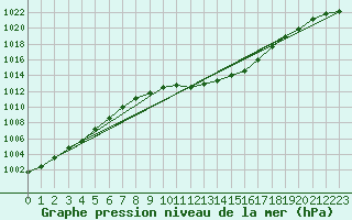 Courbe de la pression atmosphrique pour Weissenburg