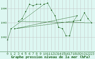 Courbe de la pression atmosphrique pour Zrich / Affoltern