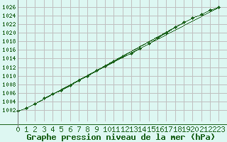 Courbe de la pression atmosphrique pour Dijon / Longvic (21)