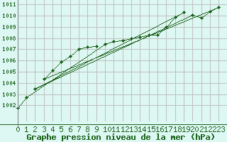 Courbe de la pression atmosphrique pour Vaala Pelso