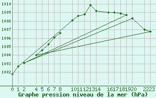 Courbe de la pression atmosphrique pour Sint Katelijne-waver (Be)