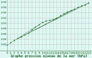 Courbe de la pression atmosphrique pour Meppen