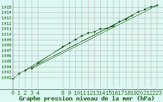 Courbe de la pression atmosphrique pour Spa - La Sauvenire (Be)