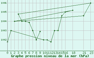 Courbe de la pression atmosphrique pour Chittagong Patenga