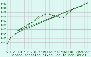 Courbe de la pression atmosphrique pour Avord (18)