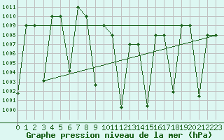 Courbe de la pression atmosphrique pour Sharurah