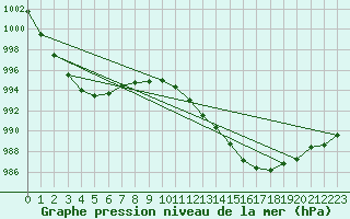 Courbe de la pression atmosphrique pour Bruxelles (Be)