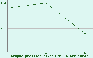 Courbe de la pression atmosphrique pour Senkursk