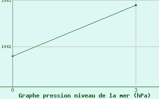 Courbe de la pression atmosphrique pour Bankura