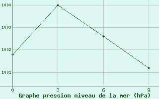 Courbe de la pression atmosphrique pour Barisal