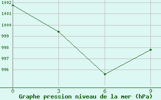 Courbe de la pression atmosphrique pour Kangding