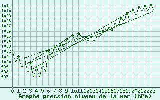 Courbe de la pression atmosphrique pour Laupheim
