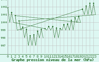 Courbe de la pression atmosphrique pour Saarbruecken / Ensheim