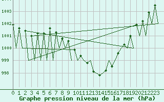 Courbe de la pression atmosphrique pour Niederstetten