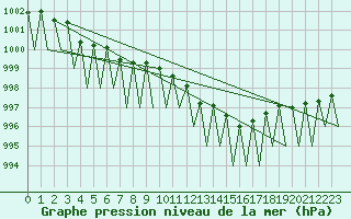 Courbe de la pression atmosphrique pour Neuburg / Donau