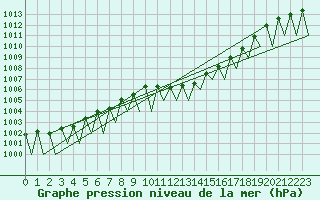 Courbe de la pression atmosphrique pour Erfurt-Bindersleben