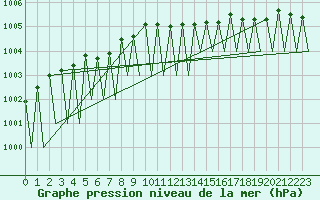 Courbe de la pression atmosphrique pour Bardufoss