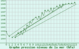 Courbe de la pression atmosphrique pour Tromso / Langnes